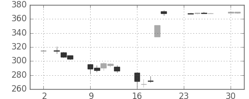 三菱レの日足チャート(2009年11月)