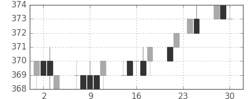 三菱レの日足チャート(2009年12月)