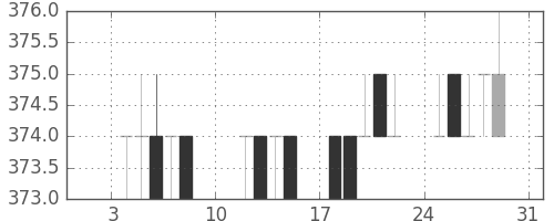 三菱レの日足チャート(2010年1月)