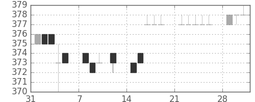 三菱レの日足チャート(2010年2月)