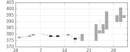 三菱レの日足チャート(2010年3月)