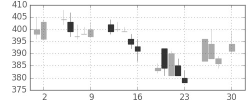 三菱レの日足チャート(2010年4月)