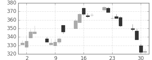 三菱レの日足チャート(2010年6月)