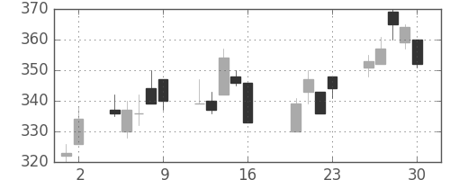 三菱レの日足チャート(2010年7月)