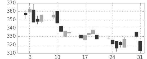 三菱レの日足チャート(2010年8月)