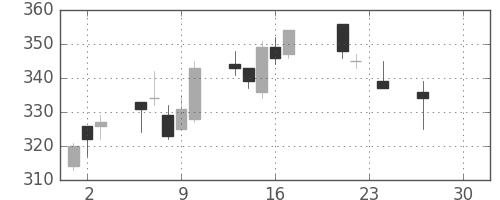 三菱レの日足チャート(2010年9月)