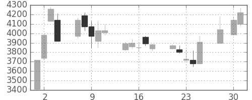 ＭＳ＆ＡＤの日足チャート(2008年4月)
