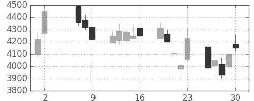 ＭＳ＆ＡＤの日足チャート(2008年5月)