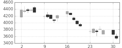 ＭＳ＆ＡＤの日足チャート(2008年6月)