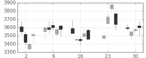 ＭＳ＆ＡＤの日足チャート(2008年7月)