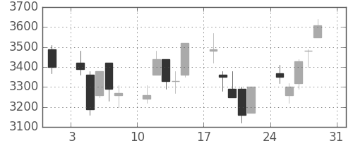 ＭＳ＆ＡＤの日足チャート(2008年8月)