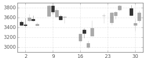 ＭＳ＆ＡＤの日足チャート(2008年9月)