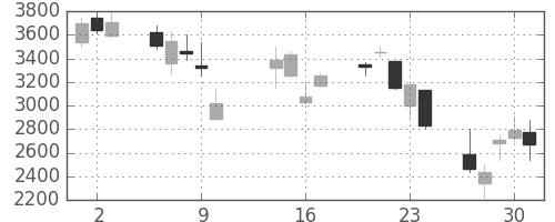 ＭＳ＆ＡＤの日足チャート(2008年10月)
