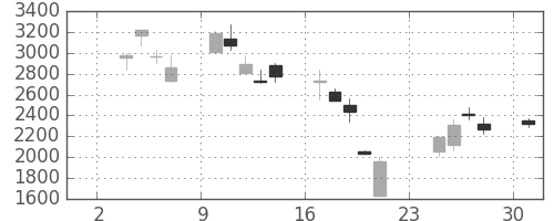ＭＳ＆ＡＤの日足チャート(2008年11月)