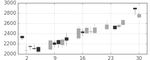 ＭＳ＆ＡＤの日足チャート(2008年12月)