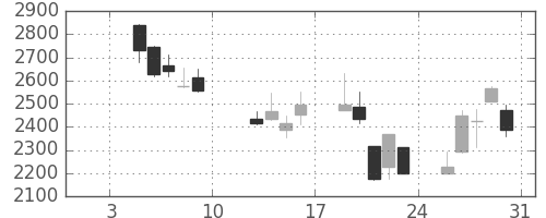 ＭＳ＆ＡＤの日足チャート(2009年1月)