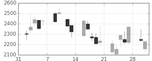 ＭＳ＆ＡＤの日足チャート(2009年2月)