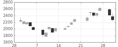ＭＳ＆ＡＤの日足チャート(2009年3月)