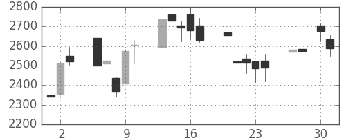 ＭＳ＆ＡＤの日足チャート(2009年4月)