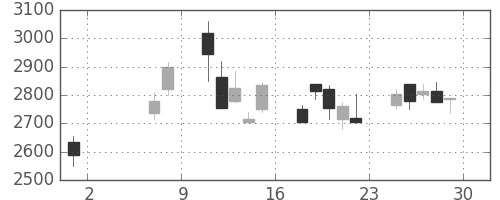 ＭＳ＆ＡＤの日足チャート(2009年5月)