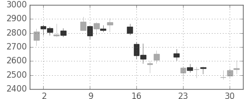 ＭＳ＆ＡＤの日足チャート(2009年6月)