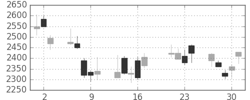 ＭＳ＆ＡＤの日足チャート(2009年7月)