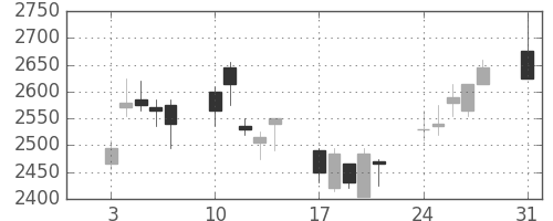 ＭＳ＆ＡＤの日足チャート(2009年8月)