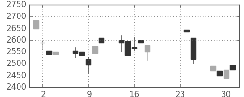 ＭＳ＆ＡＤの日足チャート(2009年9月)