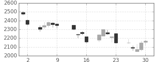 ＭＳ＆ＡＤの日足チャート(2009年10月)