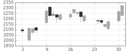 ＭＳ＆ＡＤの日足チャート(2009年11月)