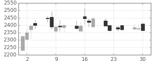 ＭＳ＆ＡＤの日足チャート(2009年12月)