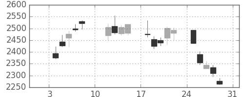 ＭＳ＆ＡＤの日足チャート(2010年1月)
