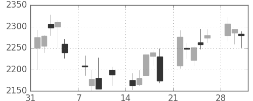 ＭＳ＆ＡＤの日足チャート(2010年2月)