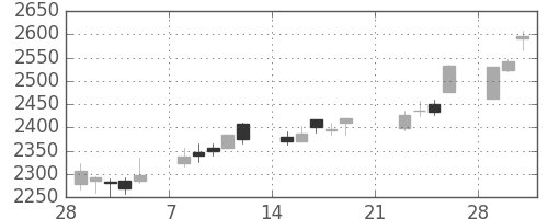 ＭＳ＆ＡＤの日足チャート(2010年3月)