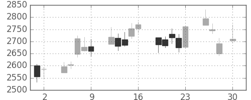 ＭＳ＆ＡＤの日足チャート(2010年4月)