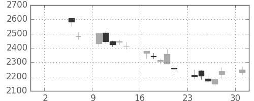 ＭＳ＆ＡＤの日足チャート(2010年5月)