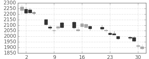 ＭＳ＆ＡＤの日足チャート(2010年6月)