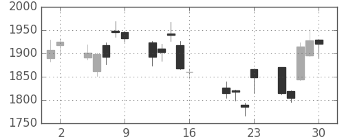 ＭＳ＆ＡＤの日足チャート(2010年7月)