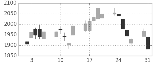 ＭＳ＆ＡＤの日足チャート(2010年8月)