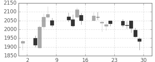 ＭＳ＆ＡＤの日足チャート(2010年10月)