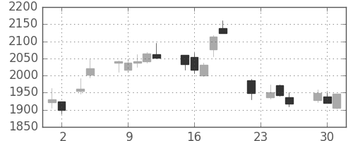 ＭＳ＆ＡＤの日足チャート(2010年11月)