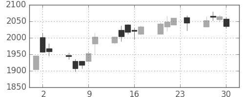 ＭＳ＆ＡＤの日足チャート(2010年12月)