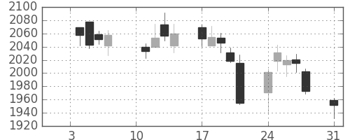 ＭＳ＆ＡＤの日足チャート(2011年1月)