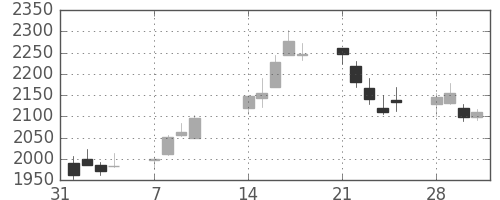 ＭＳ＆ＡＤの日足チャート(2011年2月)