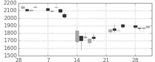 ＭＳ＆ＡＤの日足チャート(2011年3月)