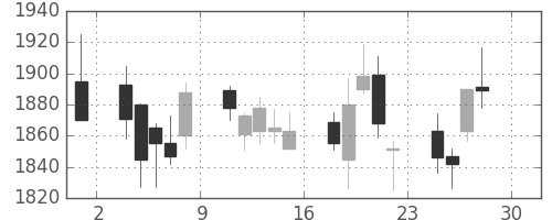 ＭＳ＆ＡＤの日足チャート(2011年4月)