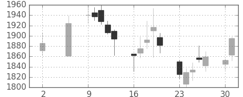 ＭＳ＆ＡＤの日足チャート(2011年5月)