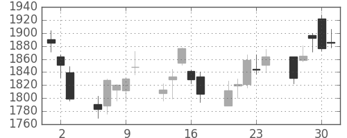 ＭＳ＆ＡＤの日足チャート(2011年6月)