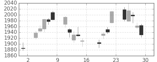 ＭＳ＆ＡＤの日足チャート(2011年7月)