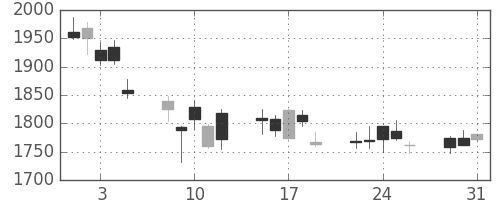 ＭＳ＆ＡＤの日足チャート(2011年8月)